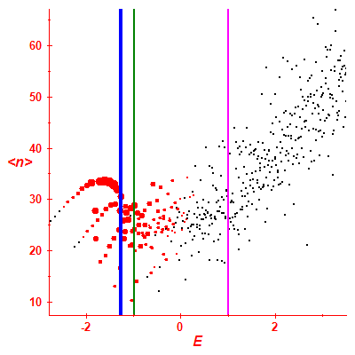 Peres lattice <N>